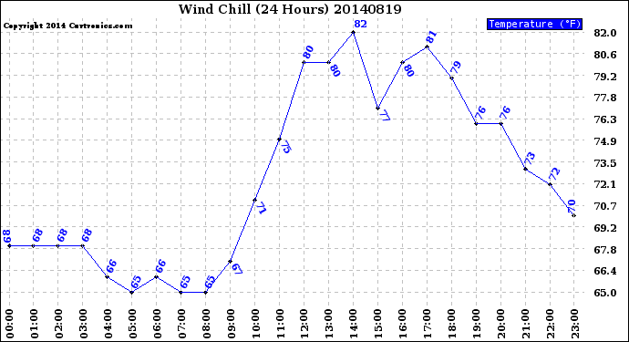 Milwaukee Weather Wind Chill<br>(24 Hours)