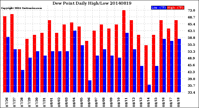 Milwaukee Weather Dew Point<br>Daily High/Low