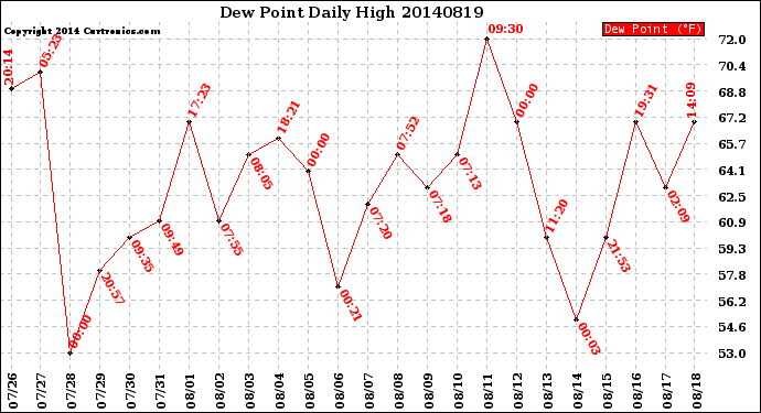 Milwaukee Weather Dew Point<br>Daily High