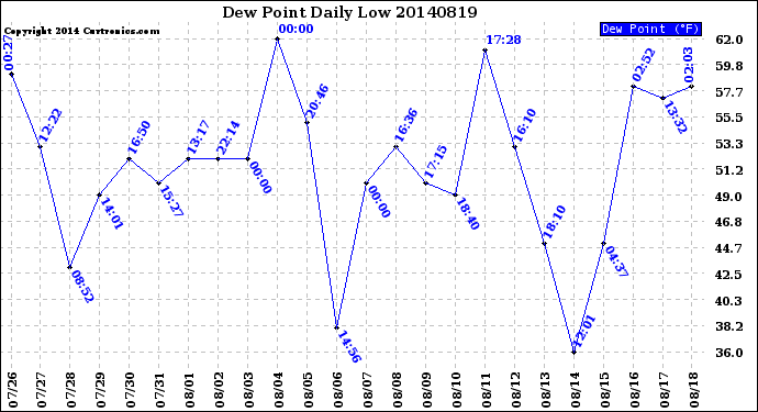 Milwaukee Weather Dew Point<br>Daily Low