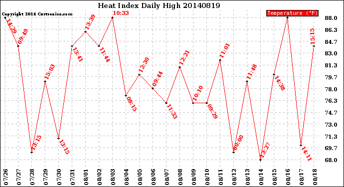 Milwaukee Weather Heat Index<br>Daily High