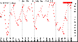 Milwaukee Weather Outdoor Humidity<br>Daily High