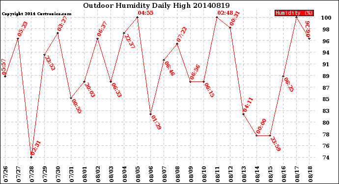 Milwaukee Weather Outdoor Humidity<br>Daily High