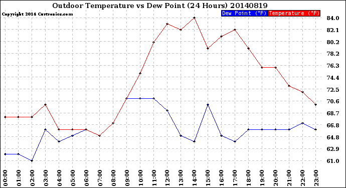 Milwaukee Weather Outdoor Temperature<br>vs Dew Point<br>(24 Hours)