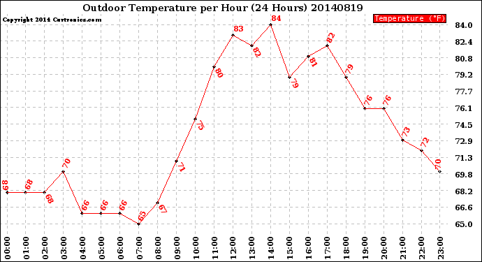 Milwaukee Weather Outdoor Temperature<br>per Hour<br>(24 Hours)