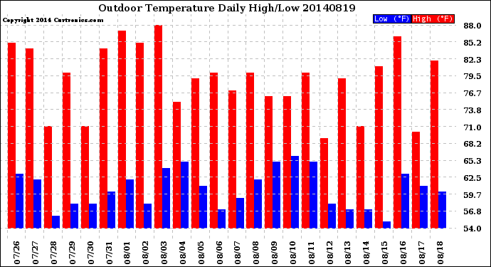 Milwaukee Weather Outdoor Temperature<br>Daily High/Low