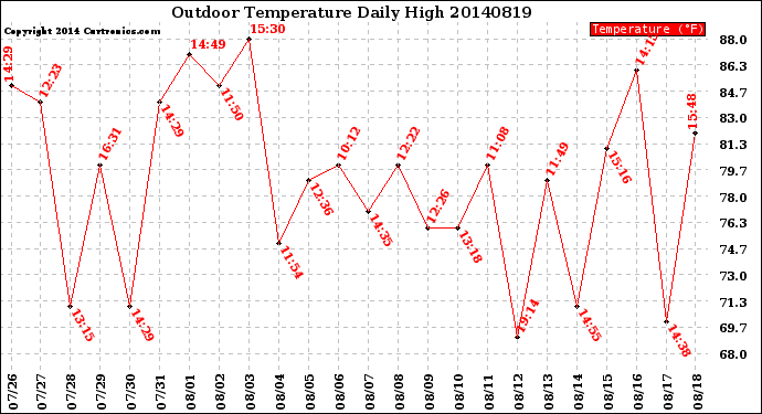 Milwaukee Weather Outdoor Temperature<br>Daily High