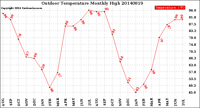 Milwaukee Weather Outdoor Temperature<br>Monthly High