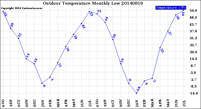 Milwaukee Weather Outdoor Temperature<br>Monthly Low