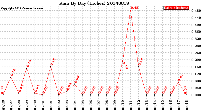 Milwaukee Weather Rain<br>By Day<br>(Inches)