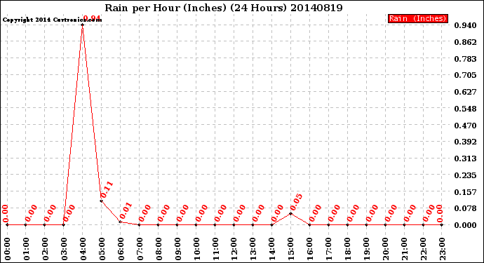 Milwaukee Weather Rain<br>per Hour<br>(Inches)<br>(24 Hours)