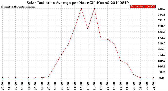 Milwaukee Weather Solar Radiation Average<br>per Hour<br>(24 Hours)