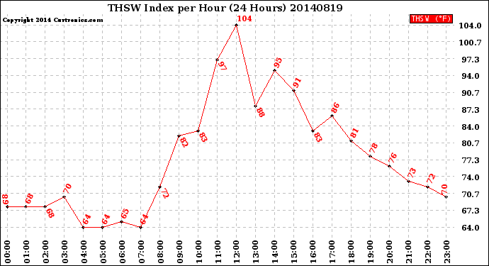 Milwaukee Weather THSW Index<br>per Hour<br>(24 Hours)