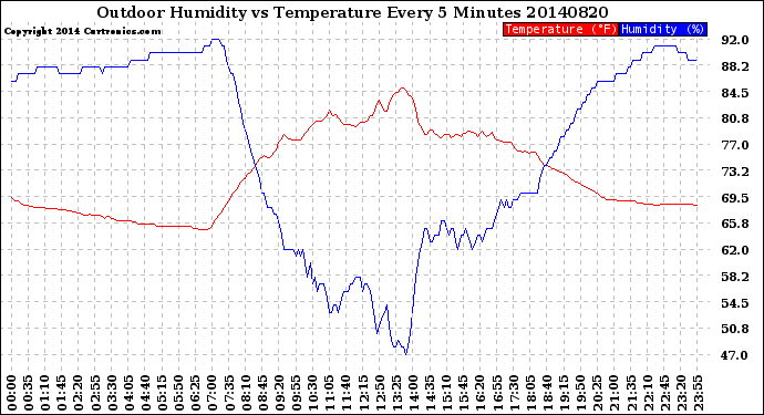 Milwaukee Weather Outdoor Humidity<br>vs Temperature<br>Every 5 Minutes