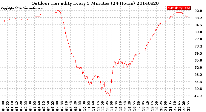 Milwaukee Weather Outdoor Humidity<br>Every 5 Minutes<br>(24 Hours)