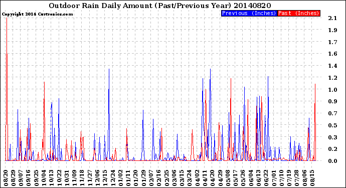 Milwaukee Weather Outdoor Rain<br>Daily Amount<br>(Past/Previous Year)