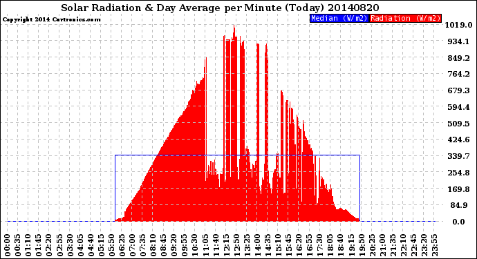 Milwaukee Weather Solar Radiation<br>& Day Average<br>per Minute<br>(Today)