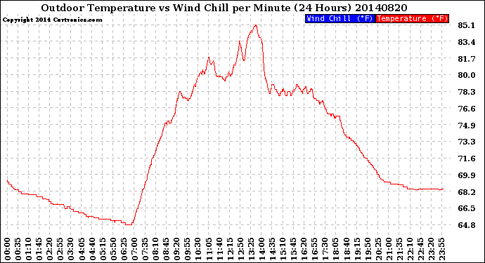 Milwaukee Weather Outdoor Temperature<br>vs Wind Chill<br>per Minute<br>(24 Hours)