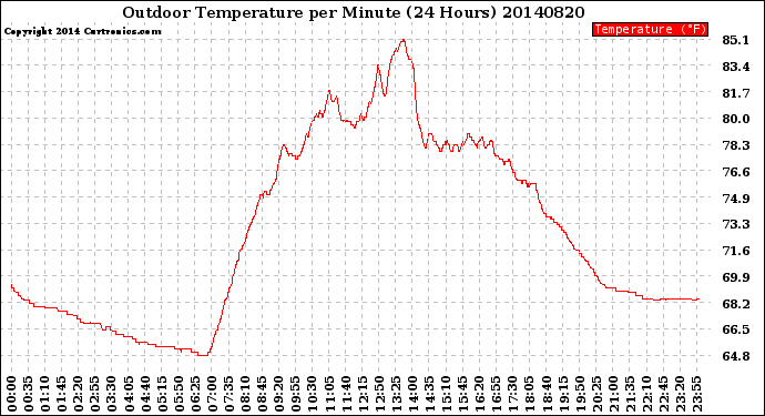 Milwaukee Weather Outdoor Temperature<br>per Minute<br>(24 Hours)