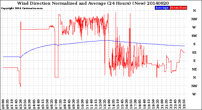 Milwaukee Weather Wind Direction<br>Normalized and Average<br>(24 Hours) (New)