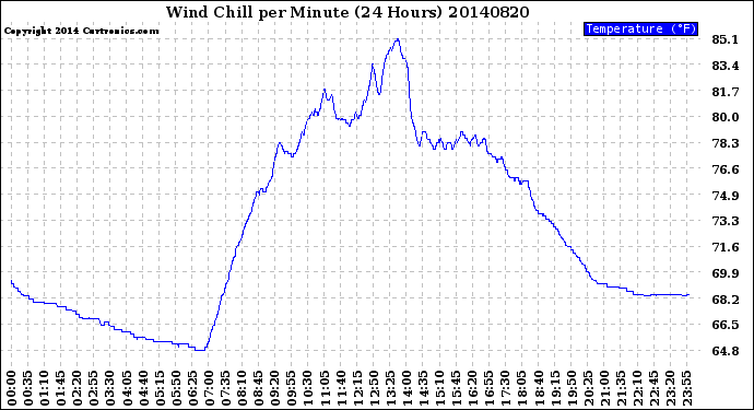 Milwaukee Weather Wind Chill<br>per Minute<br>(24 Hours)