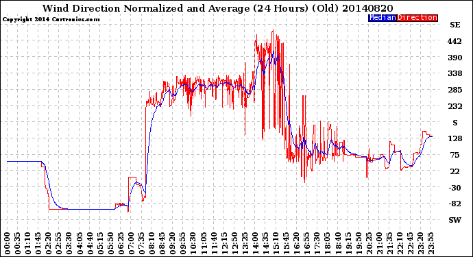 Milwaukee Weather Wind Direction<br>Normalized and Average<br>(24 Hours) (Old)