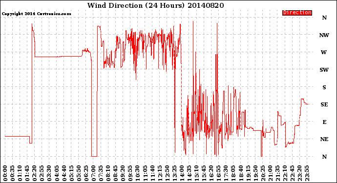 Milwaukee Weather Wind Direction<br>(24 Hours)