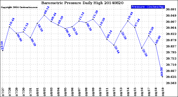 Milwaukee Weather Barometric Pressure<br>Daily High