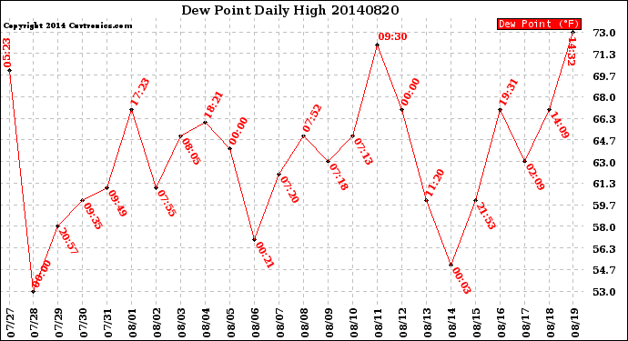 Milwaukee Weather Dew Point<br>Daily High