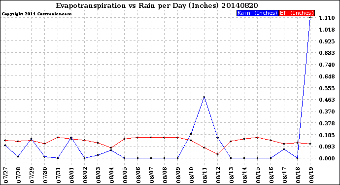 Milwaukee Weather Evapotranspiration<br>vs Rain per Day<br>(Inches)