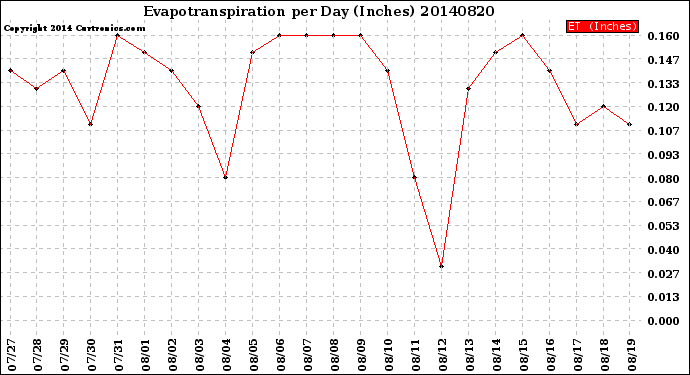 Milwaukee Weather Evapotranspiration<br>per Day (Inches)