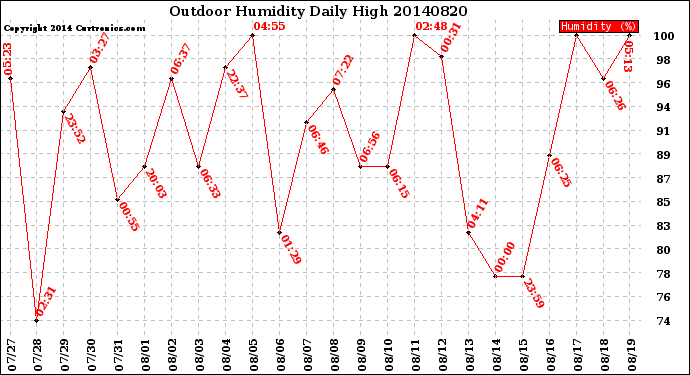 Milwaukee Weather Outdoor Humidity<br>Daily High