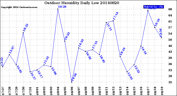 Milwaukee Weather Outdoor Humidity<br>Daily Low