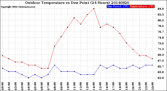 Milwaukee Weather Outdoor Temperature<br>vs Dew Point<br>(24 Hours)