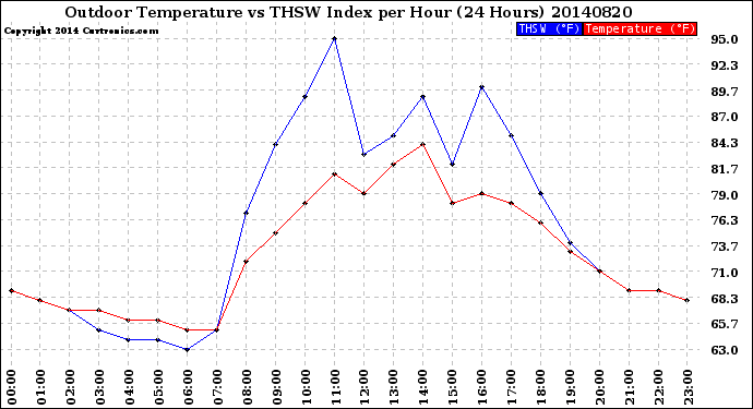 Milwaukee Weather Outdoor Temperature<br>vs THSW Index<br>per Hour<br>(24 Hours)