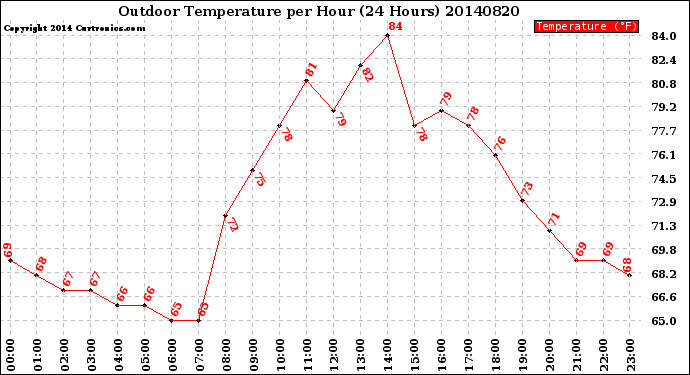 Milwaukee Weather Outdoor Temperature<br>per Hour<br>(24 Hours)