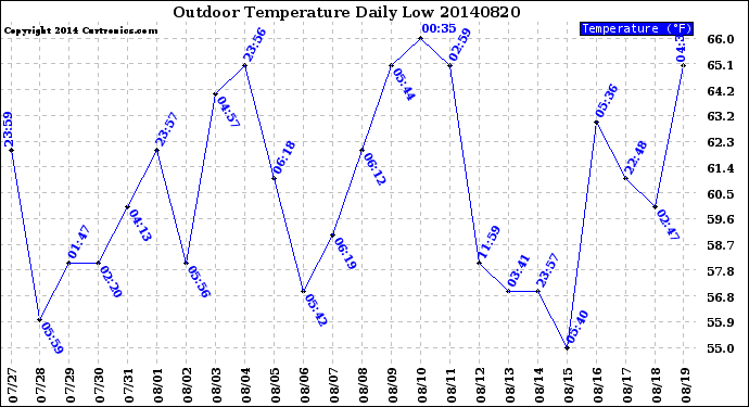 Milwaukee Weather Outdoor Temperature<br>Daily Low