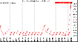 Milwaukee Weather Rain Rate<br>Daily High