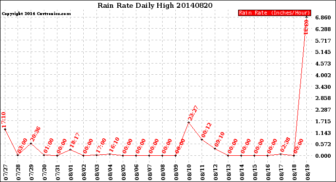 Milwaukee Weather Rain Rate<br>Daily High