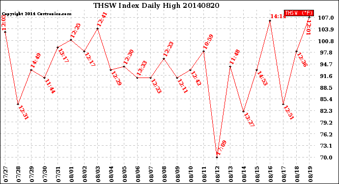 Milwaukee Weather THSW Index<br>Daily High