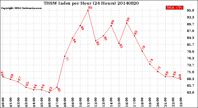 Milwaukee Weather THSW Index<br>per Hour<br>(24 Hours)