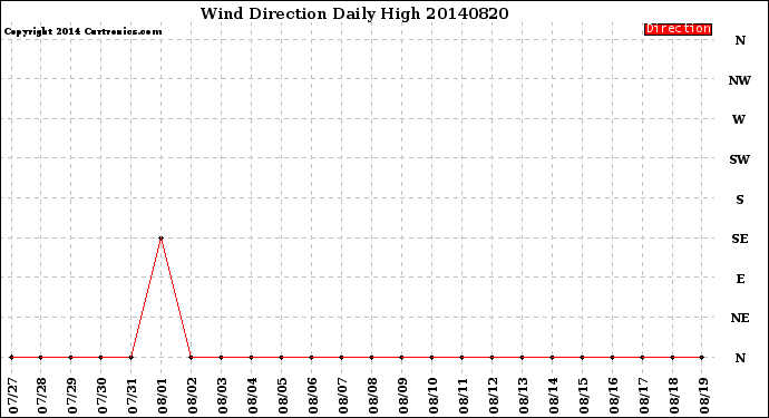 Milwaukee Weather Wind Direction<br>Daily High