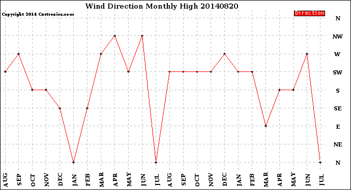 Milwaukee Weather Wind Direction<br>Monthly High