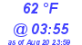 Milwaukee Weather Dewpoint High Low Today