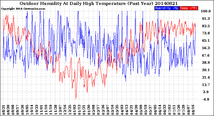 Milwaukee Weather Outdoor Humidity<br>At Daily High<br>Temperature<br>(Past Year)