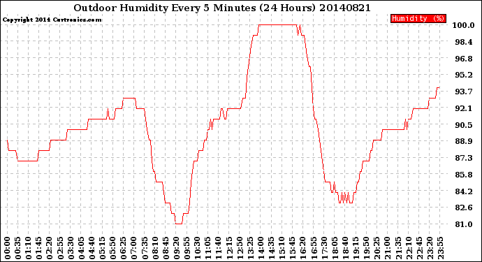 Milwaukee Weather Outdoor Humidity<br>Every 5 Minutes<br>(24 Hours)