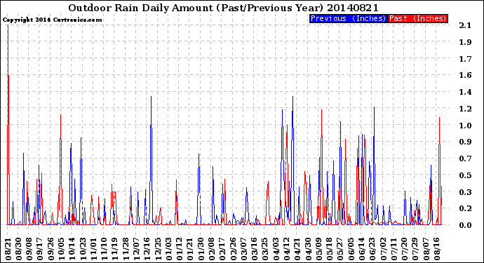 Milwaukee Weather Outdoor Rain<br>Daily Amount<br>(Past/Previous Year)