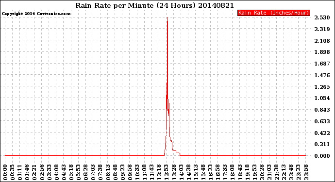 Milwaukee Weather Rain Rate<br>per Minute<br>(24 Hours)