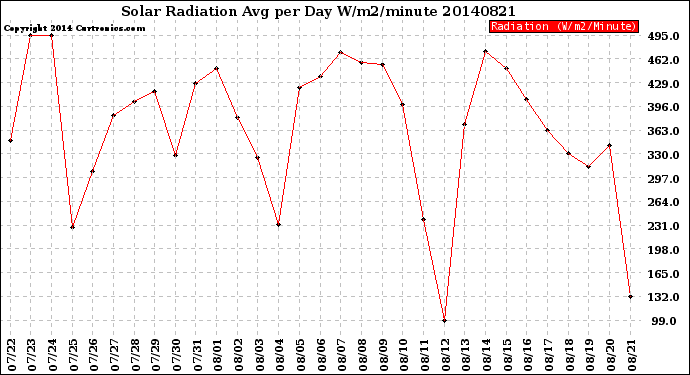 Milwaukee Weather Solar Radiation<br>Avg per Day W/m2/minute