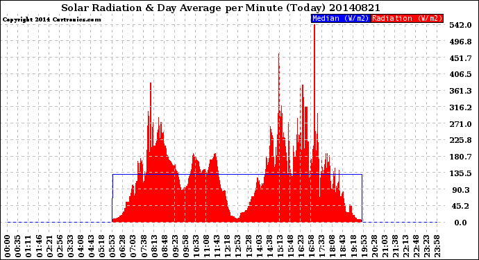 Milwaukee Weather Solar Radiation<br>& Day Average<br>per Minute<br>(Today)